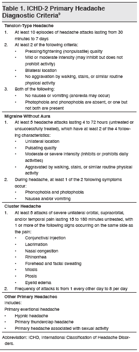 Table 1. ICHD-2 Primary Headace Diagnostic Criteria